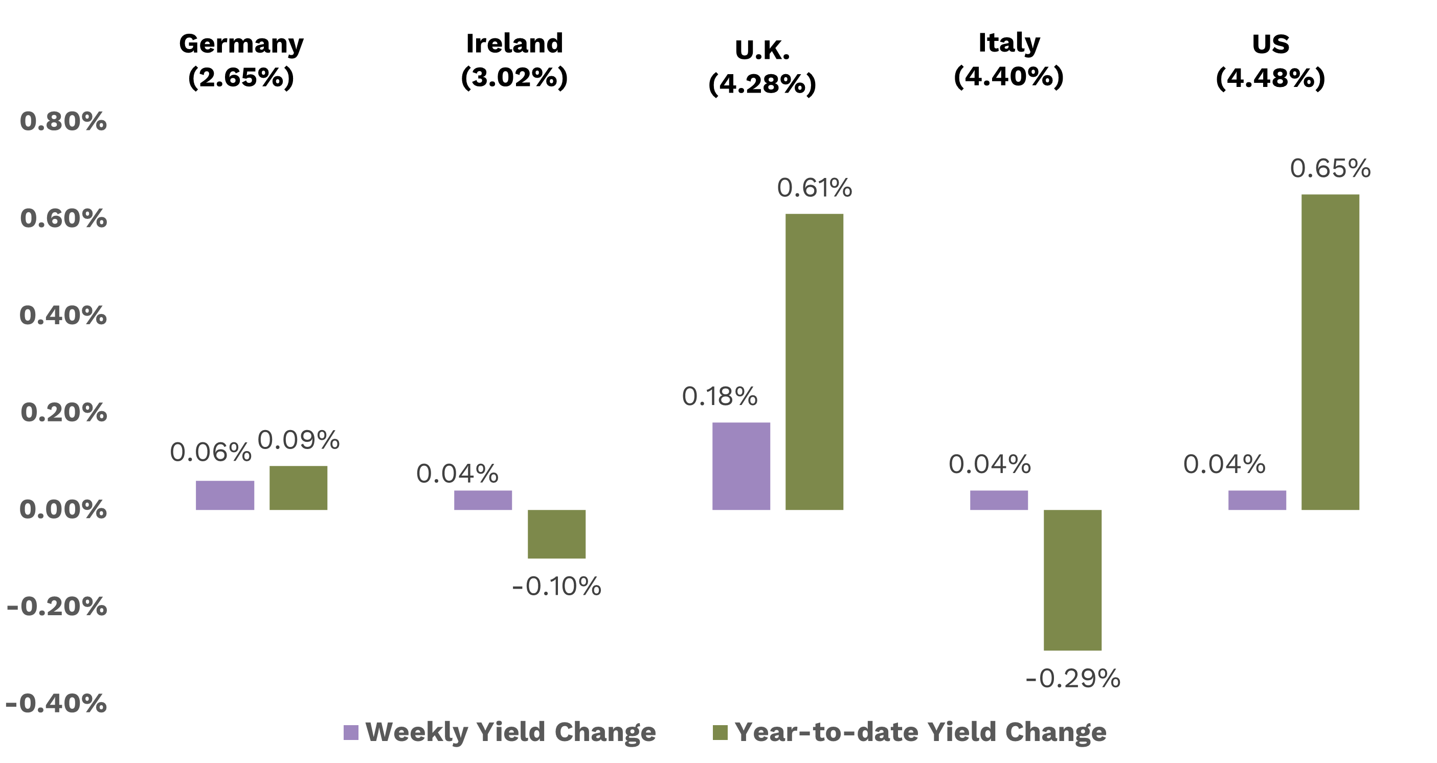 Bond Yields 27112023