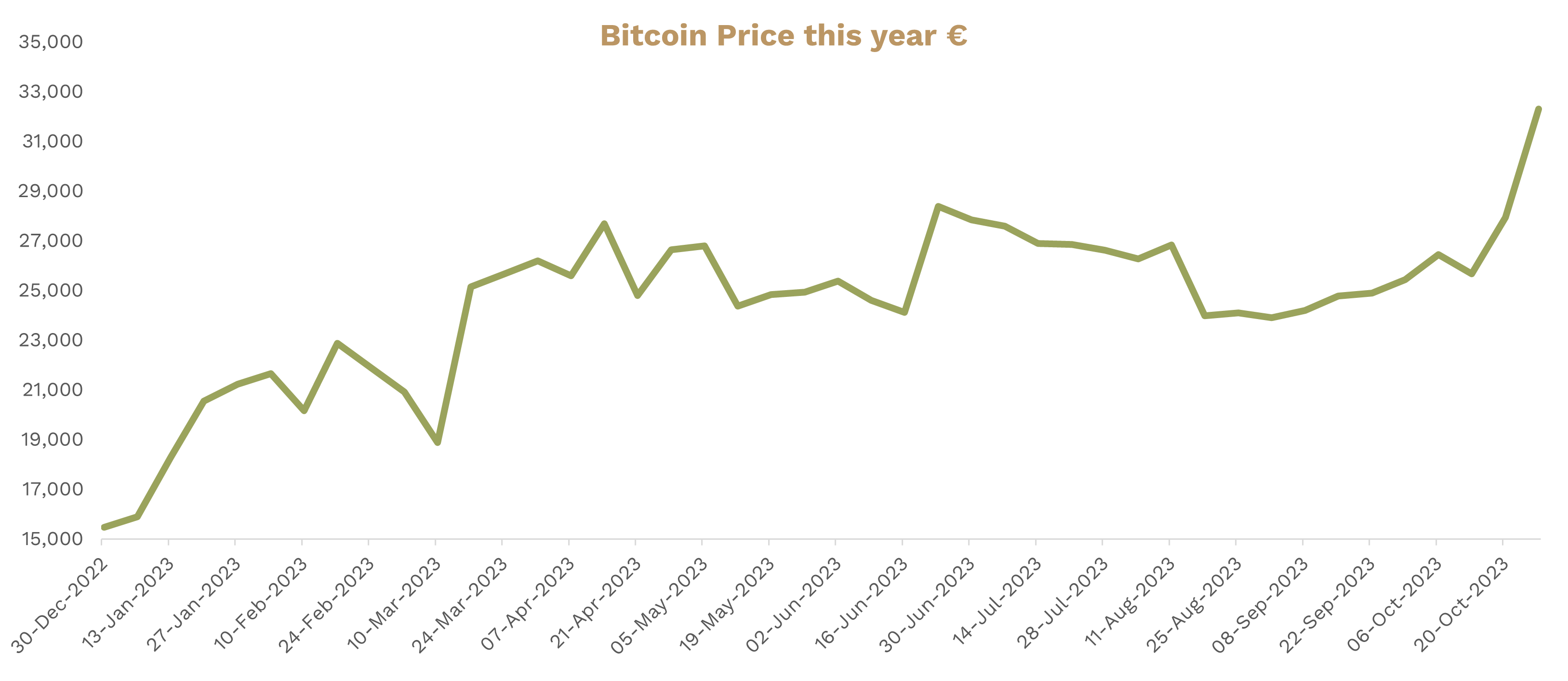 Chart of Week