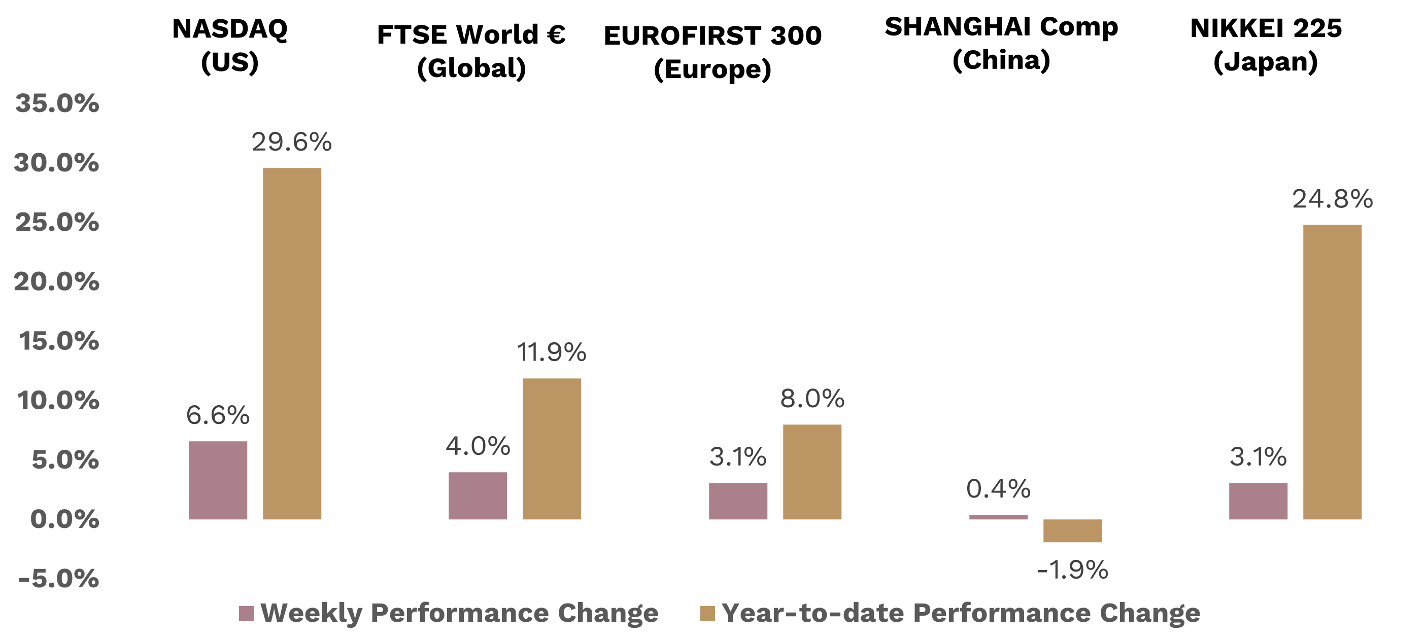Equities Equities