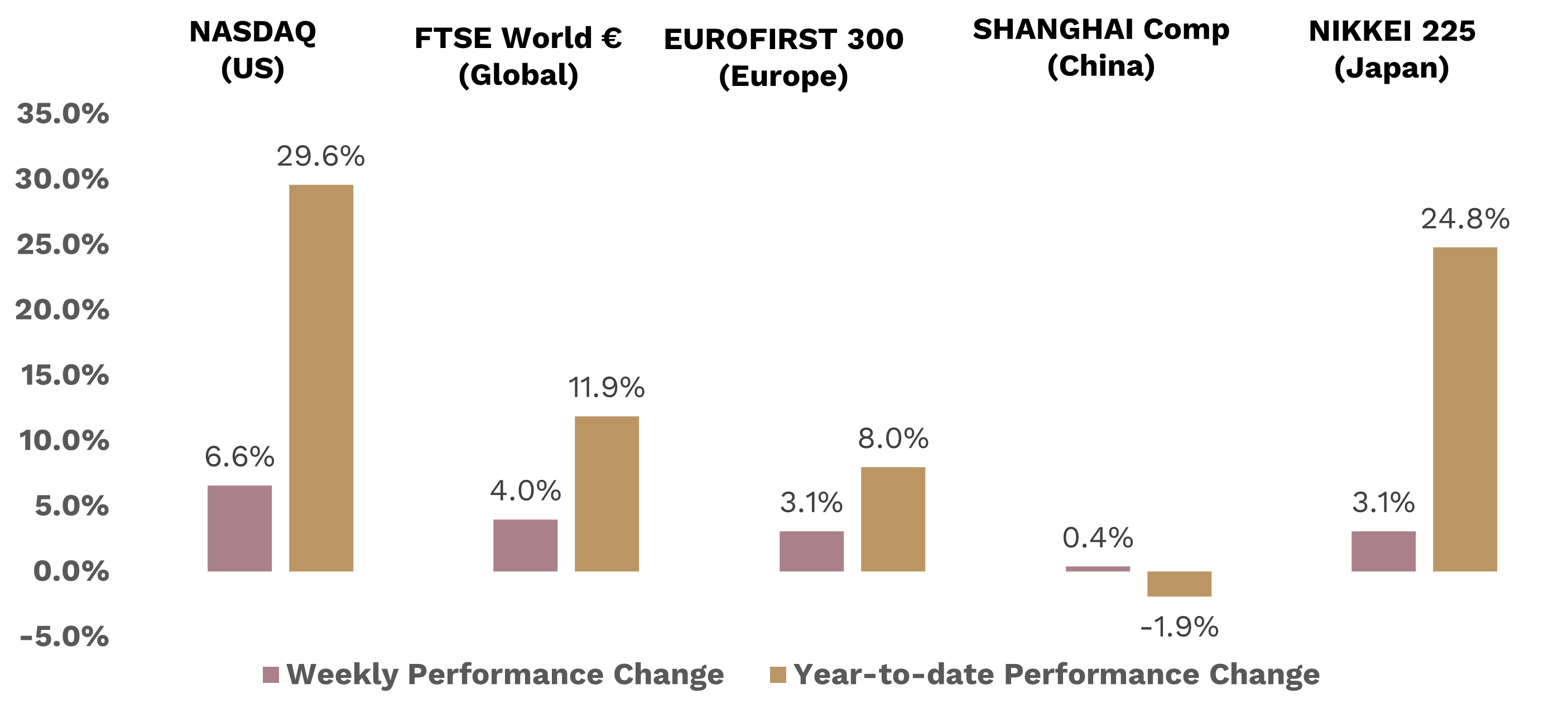 Equities