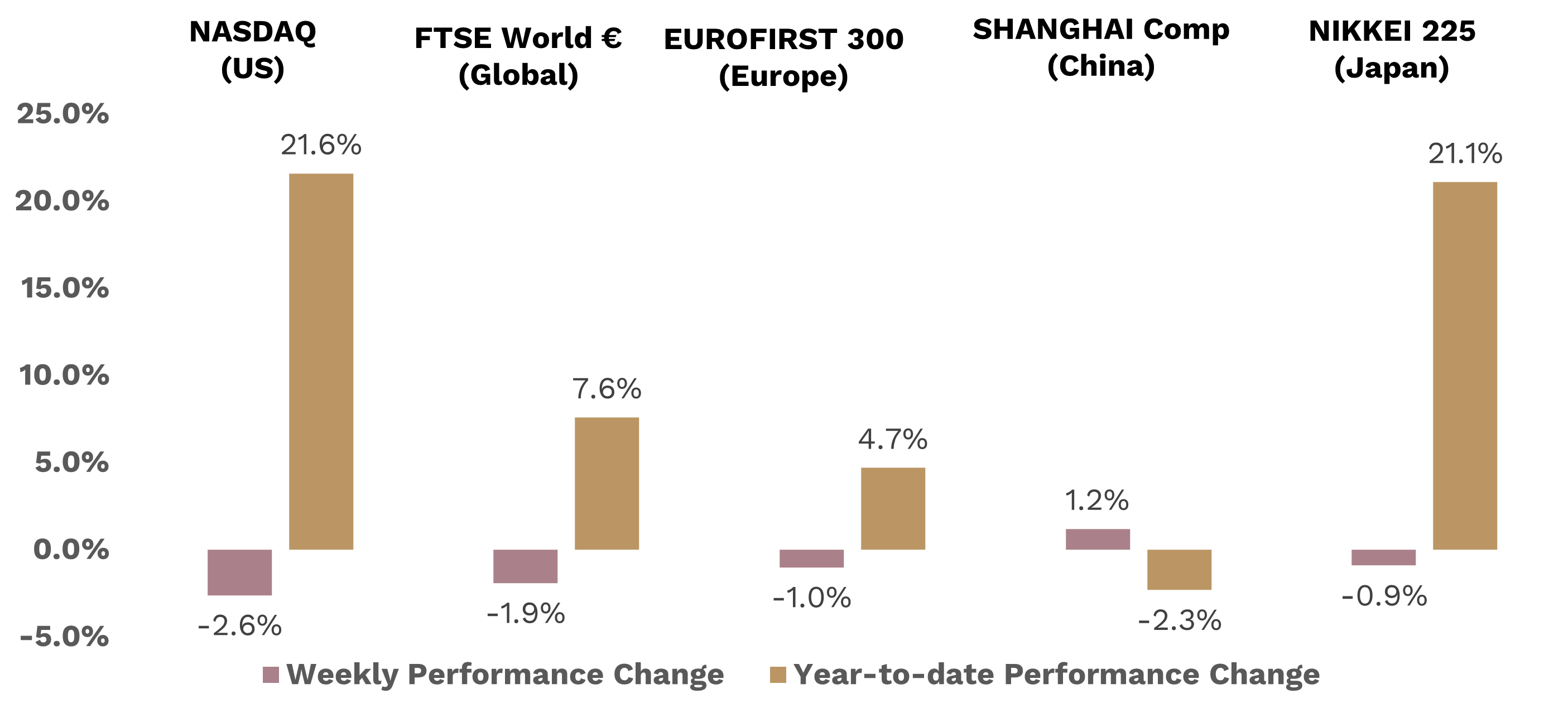 Equities