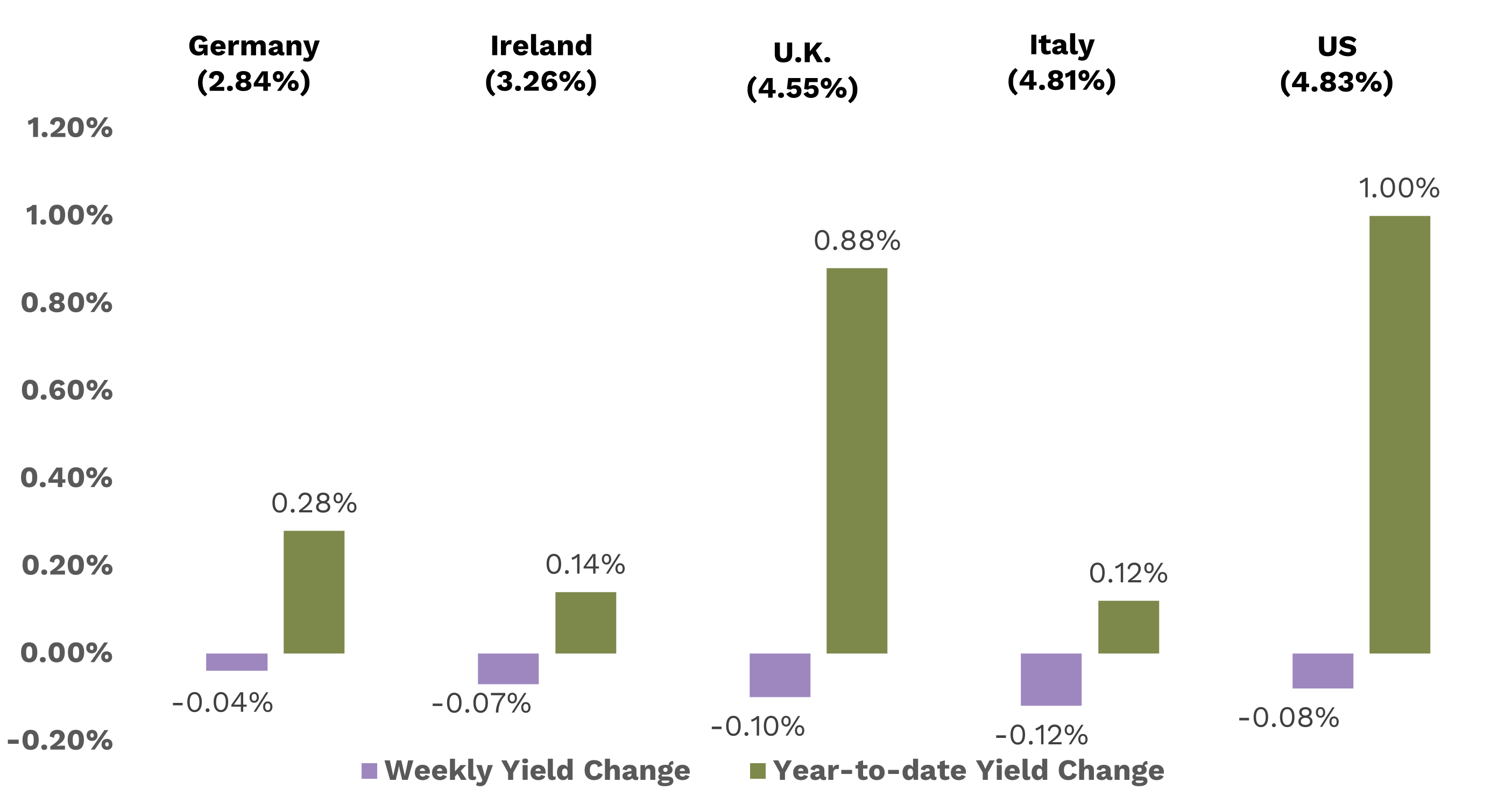 Yields